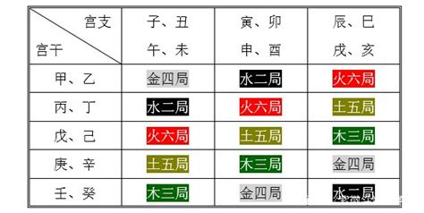 紫微斗數 木三局|五行局 – 紫微麥